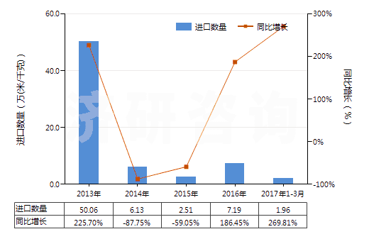 2013-2017年3月中國人造纖維短纖<85%主要或僅與棉混紡印花布(HS55164400)進口量及增速統(tǒng)計 2013-2017年3月中國人造纖維短纖<85%主要或僅與棉混紡印花布(HS55164400)進口量及增速統(tǒng)計